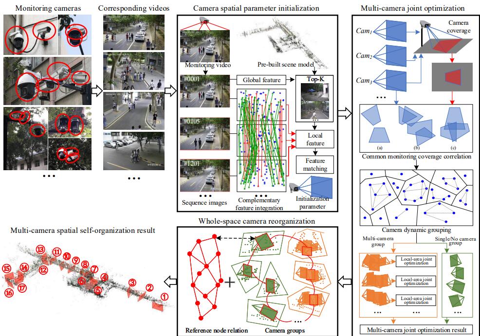 Multi-camera Joint Spatial Self-organization for Intelligent Interconnection Surveillance